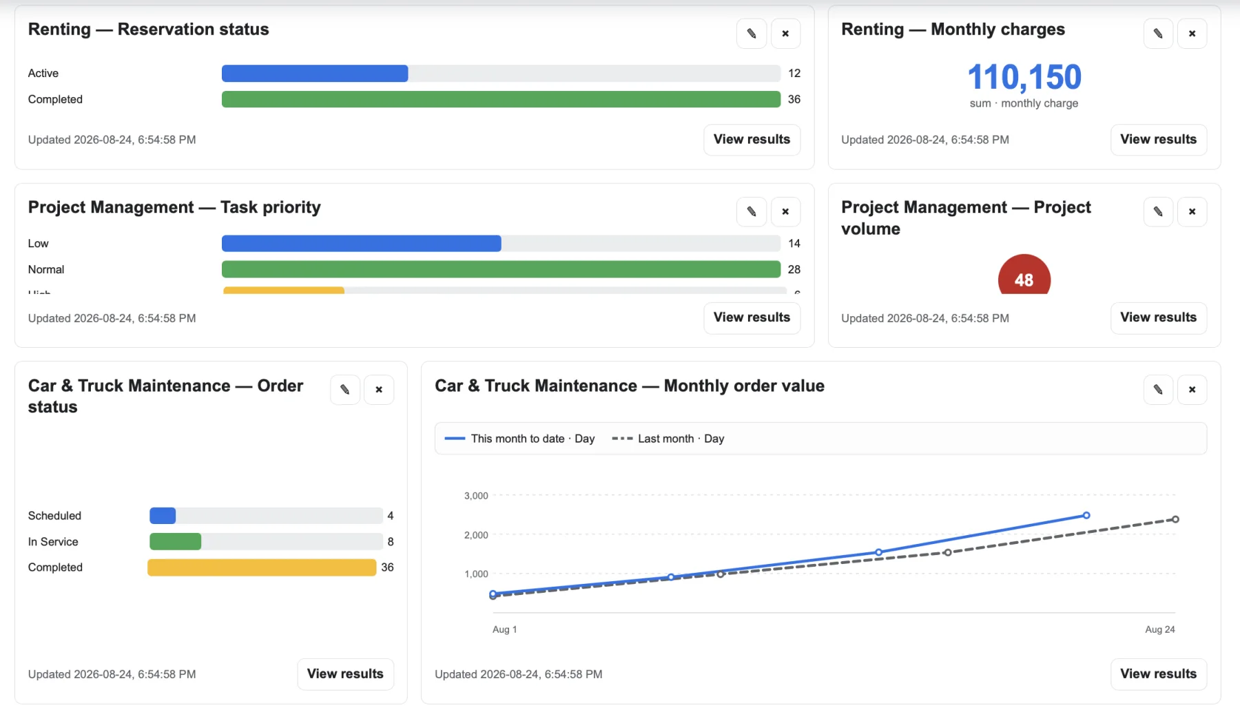 SineCodex demo dashboard showing reservation status, project priorities, maintenance orders, monthly charges, and trend reports
